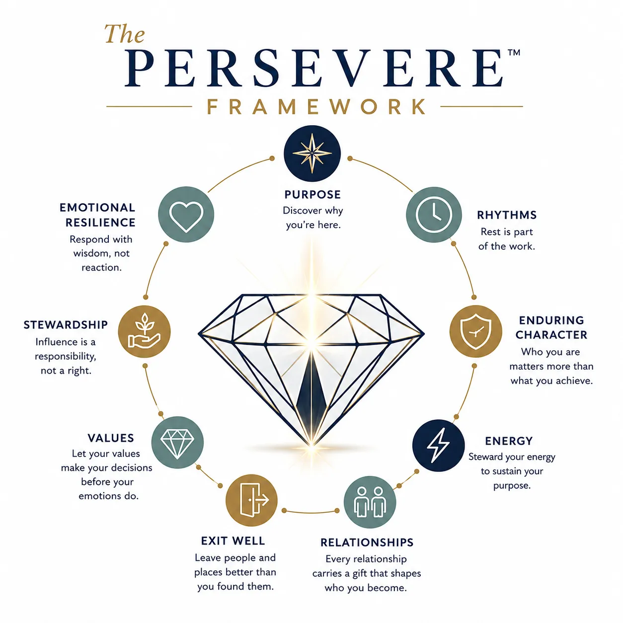 PERSEVERE Framework Graphic